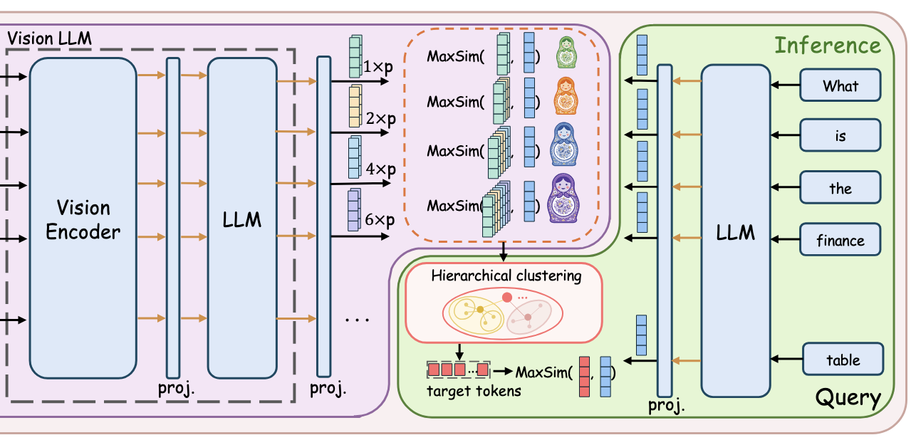 MURE: Hierarchical Multi-Resolution Encoding via Vision-Language Models for Visual Document Retrieval