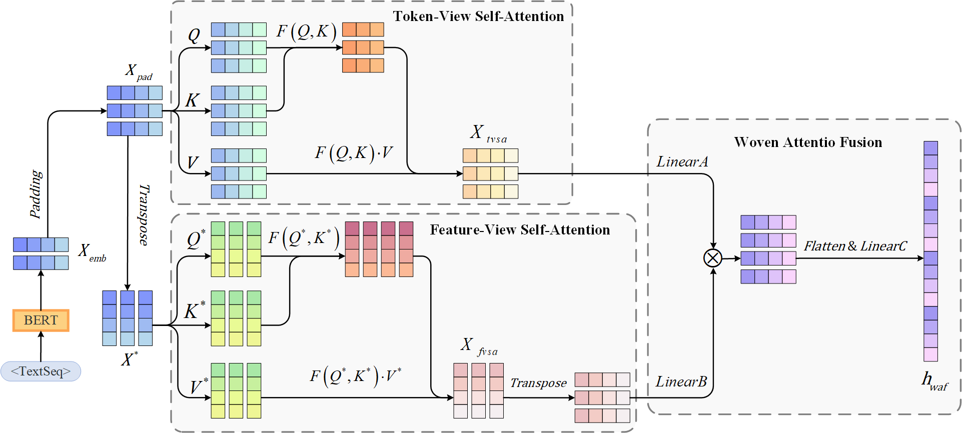 Multi-schema prompting powered token-feature woven attention network for short text classification